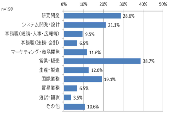 日本就業(yè)情況