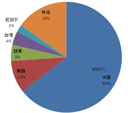 日本就業(yè)情況