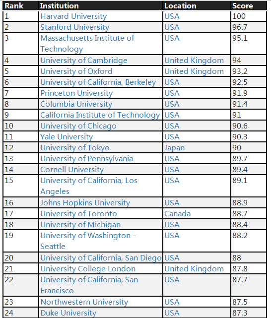 2018-2019CWUR世界大学排名发布 哈佛依旧