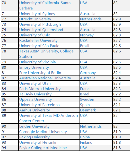 2019年世界大学排行_2019年最新QS世界大学学科排行榜