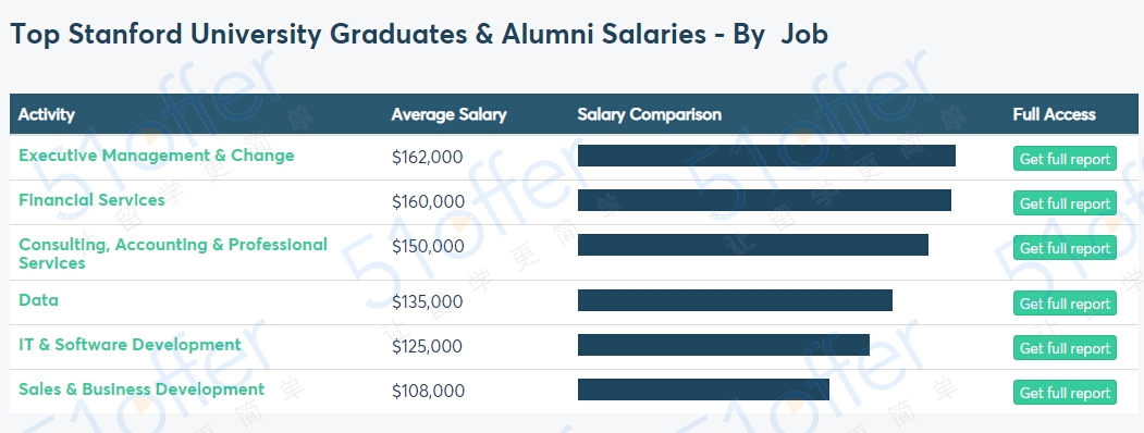 留学后薪资能达到多少?美国大学毕业生收入调