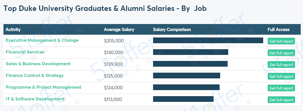 留学后薪资能达到多少?美国大学毕业生收入调