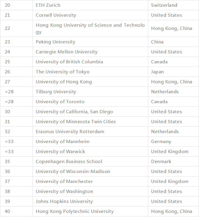 2019年THE商业与经济学科排名 美国大学占据