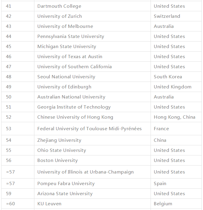 2019年THE商业与经济学科排名 美国大学占据
