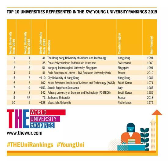 2019度大学排行榜_THE2019年度年轻大学排名发布,英国35所年轻大学上榜