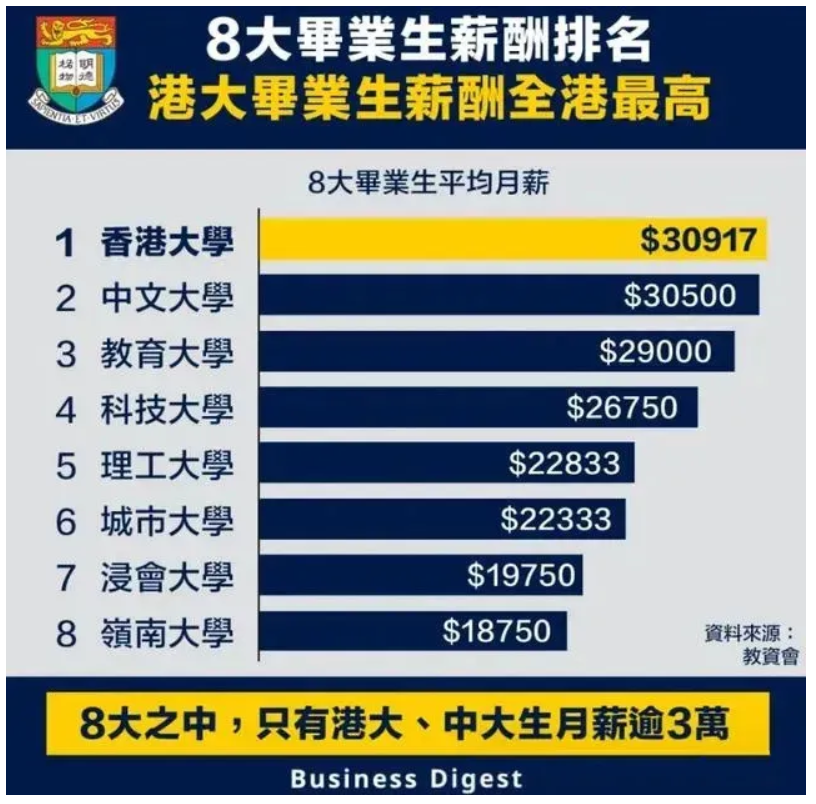 香港八大高校毕业生薪资一览，其薪资水平在全国处于什么位置？