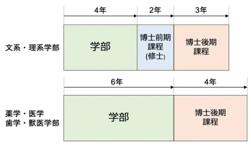 日本博士需要讀幾年，難畢業(yè)嗎？