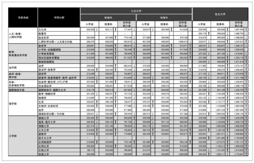 重磅！2024年度日本大學(xué)學(xué)費(fèi)平均金額調(diào)查結(jié)果發(fā)布！