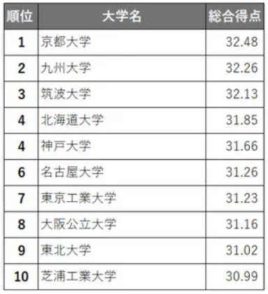 哪些日本大学受到HR青睐？就业红榜出炉！