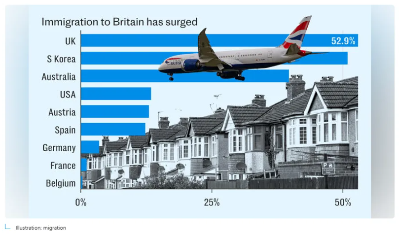 英国去年移民数近75万，速度领跑全球富裕国家！