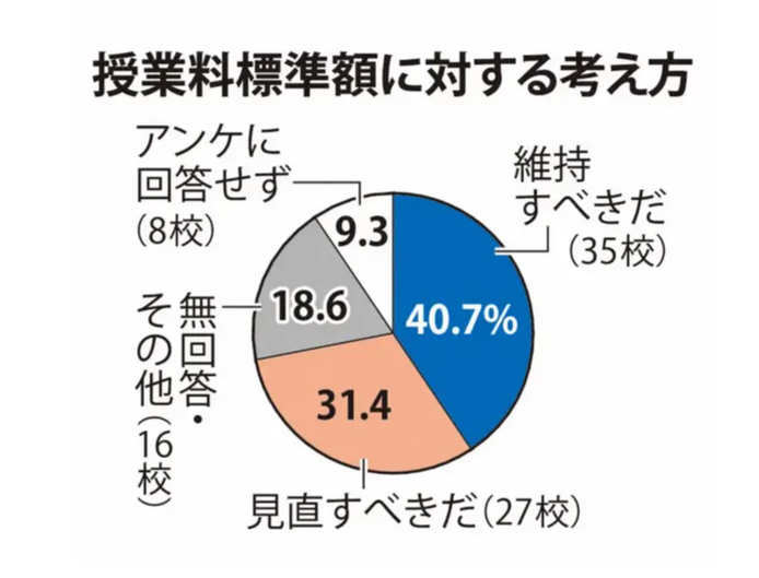 居然有3成日本國立大學(xué)想要漲學(xué)費？！會落實嗎？