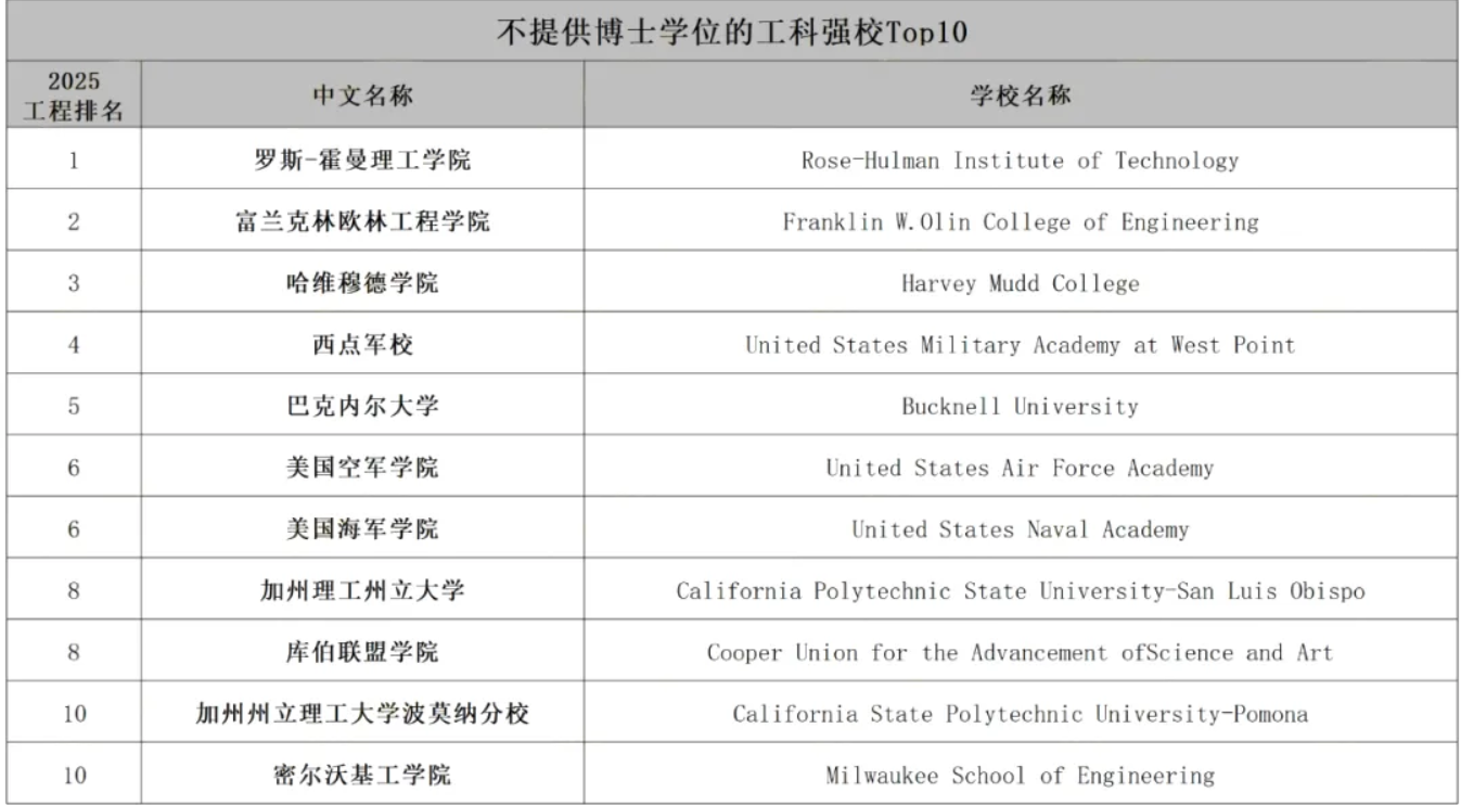 2025USNews全美工科排名！佐治亞理工碾壓藤校，伯克利超猛！