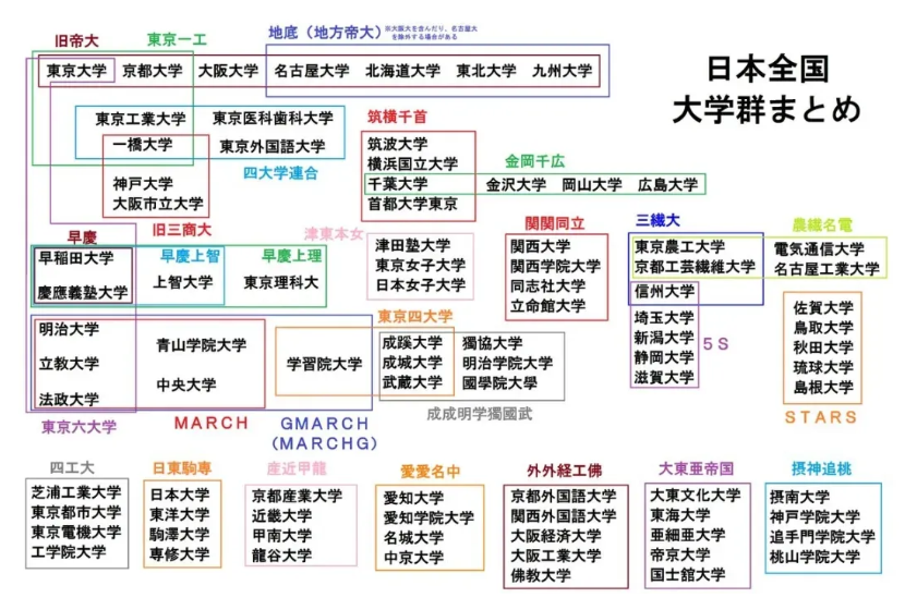 名校“鄙视链”？最全日本大学群汇总！