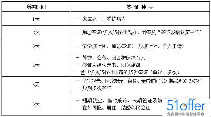 留学签证代办